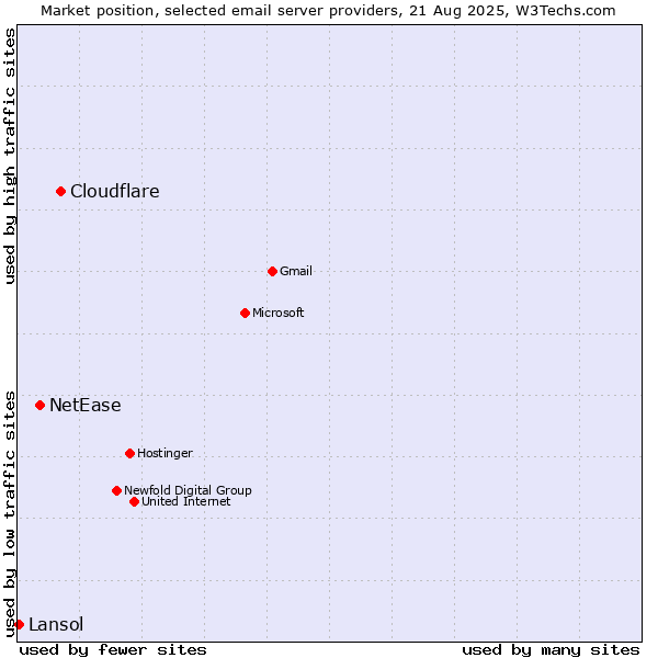 Market position of Cloudflare vs. NetEase vs. Lansol