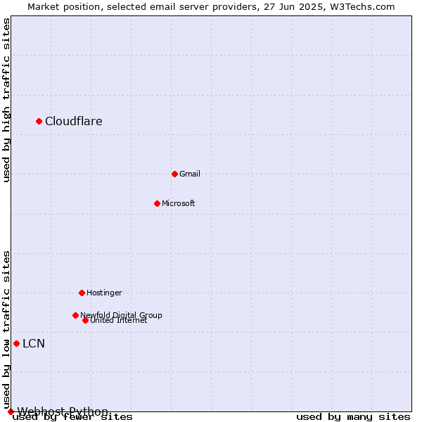 Market position of Cloudflare vs. LCN vs. Webhost Python