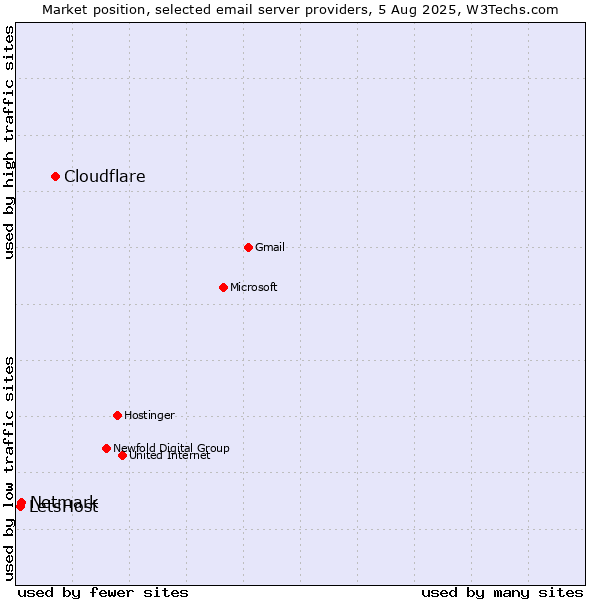 Market position of Cloudflare vs. Netmark vs. LetsHost