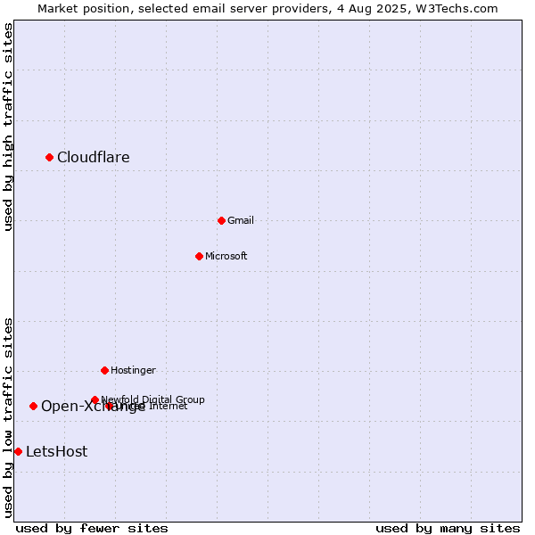 Market position of Cloudflare vs. Open-Xchange vs. LetsHost