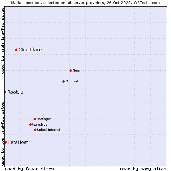 Market position of Cloudflare vs. LetsHost vs. Root.lu