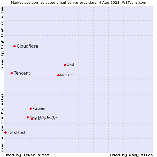 Market position of Cloudflare vs. Tencent vs. LetsHost