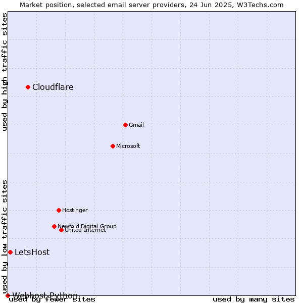 Market position of Cloudflare vs. LetsHost vs. Webhost Python