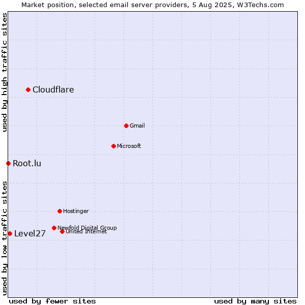Market position of Cloudflare vs. Level27 vs. Root.lu