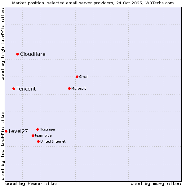 Market position of Cloudflare vs. Tencent vs. Level27