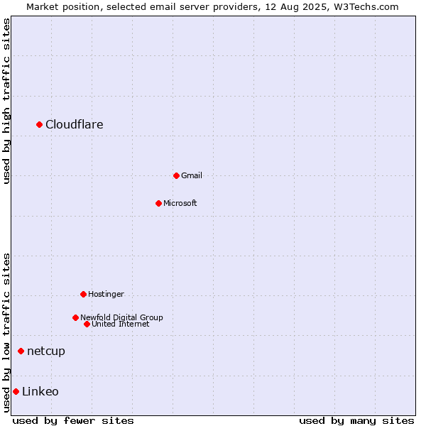 Market position of Cloudflare vs. netcup vs. Linkeo