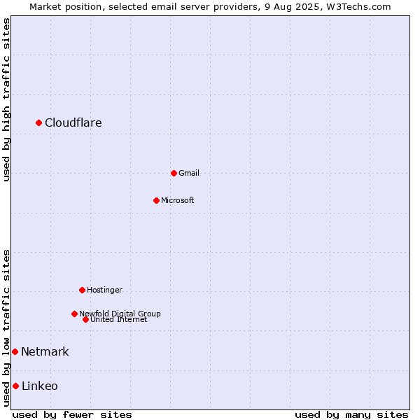 Market position of Cloudflare vs. Linkeo vs. Netmark