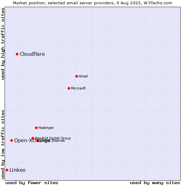 Market position of Cloudflare vs. Open-Xchange vs. Linkeo