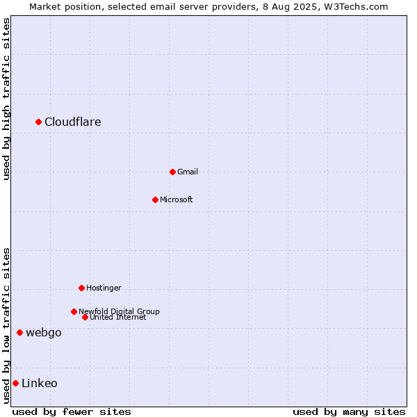 Market position of Cloudflare vs. webgo vs. Linkeo