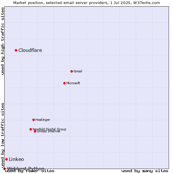 Market position of Cloudflare vs. Linkeo vs. Webhost Python