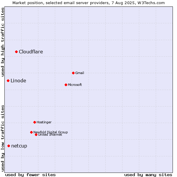 Market position of Cloudflare vs. netcup vs. Linode