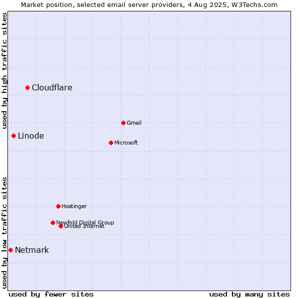 Market position of Cloudflare vs. Linode vs. Netmark