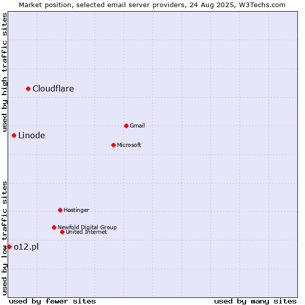 Market position of Cloudflare vs. Linode vs. o12.pl