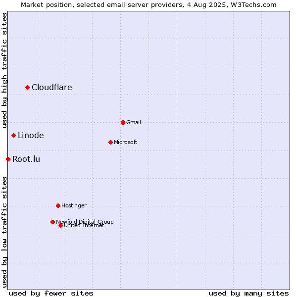 Market position of Cloudflare vs. Linode vs. Root.lu