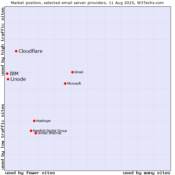 Market position of Cloudflare vs. Linode vs. IBM