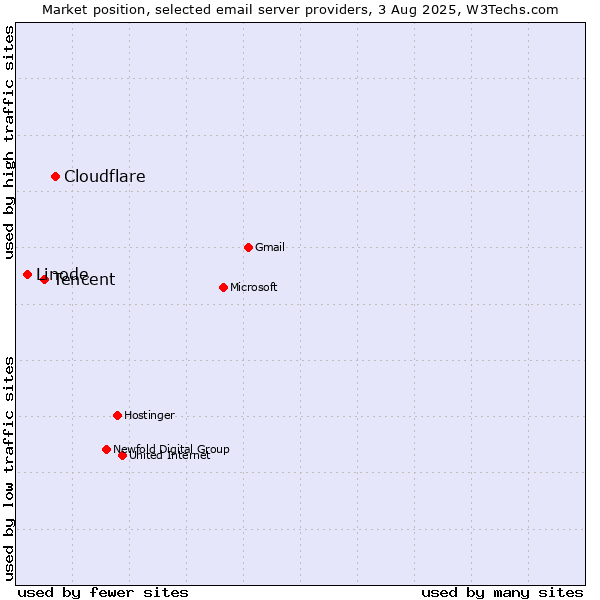 Market position of Cloudflare vs. Tencent vs. Linode