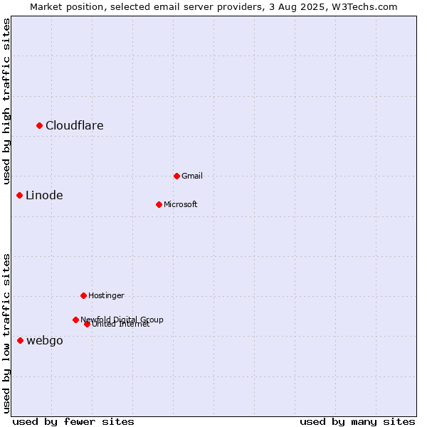 Market position of Cloudflare vs. webgo vs. Linode