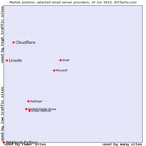Market position of Cloudflare vs. Linode vs. Webhost Python