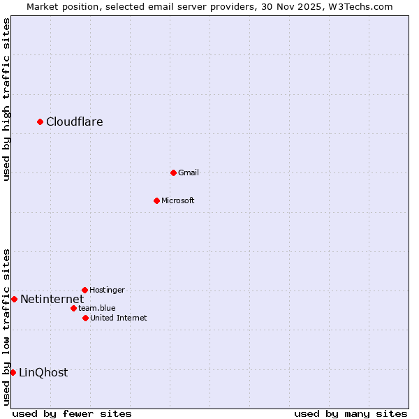 Market position of Cloudflare vs. Netinternet vs. LinQhost