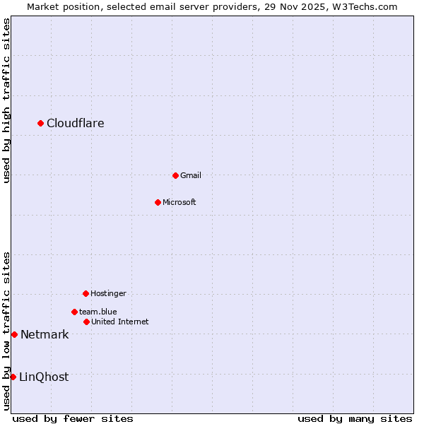 Market position of Cloudflare vs. Netmark vs. LinQhost