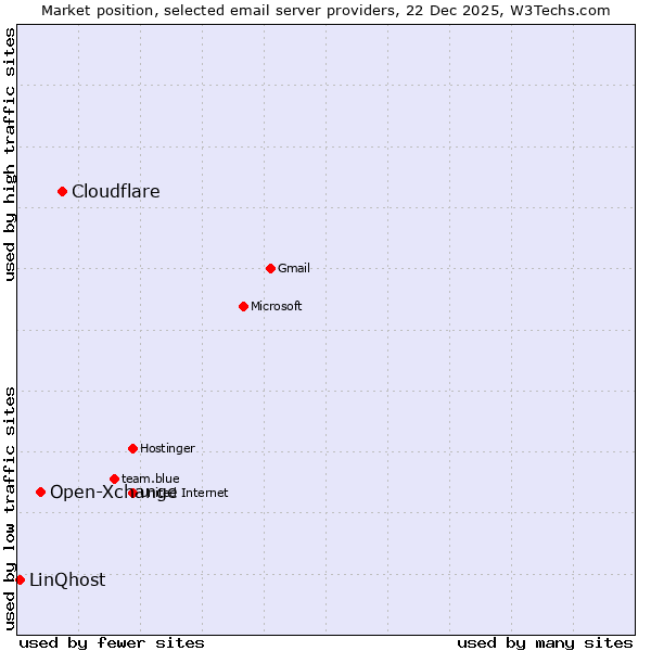 Market position of Cloudflare vs. Open-Xchange vs. LinQhost