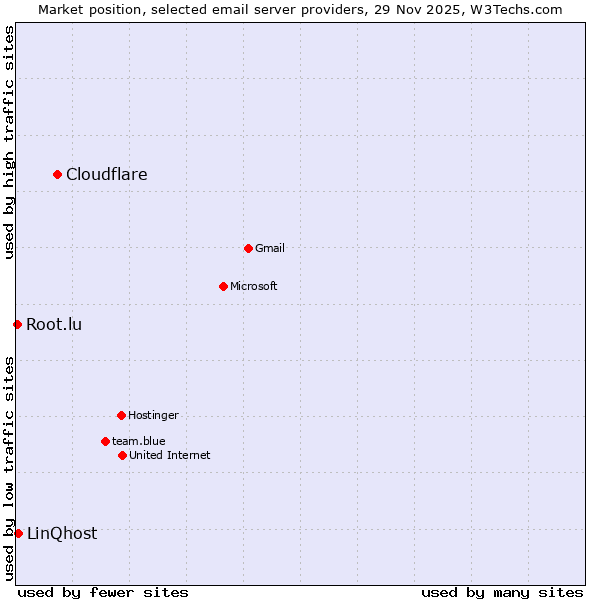 Market position of Cloudflare vs. LinQhost vs. Root.lu