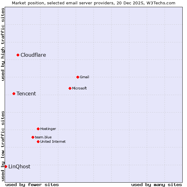 Market position of Cloudflare vs. Tencent vs. LinQhost