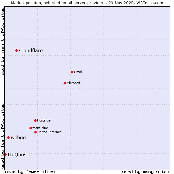 Market position of Cloudflare vs. webgo vs. LinQhost