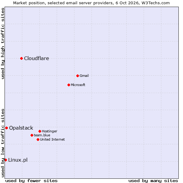 Market position of Cloudflare vs. Opalstack vs. Linux.pl