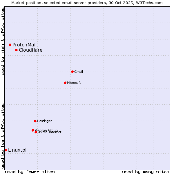 Market position of Cloudflare vs. ProtonMail vs. Linux.pl