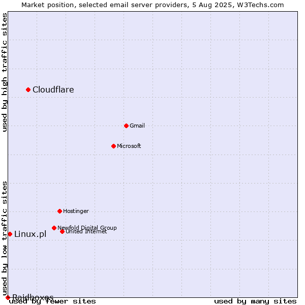 Market position of Cloudflare vs. Linux.pl vs. Raidboxes