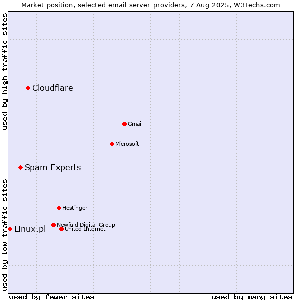 Market position of Cloudflare vs. Spam Experts vs. Linux.pl