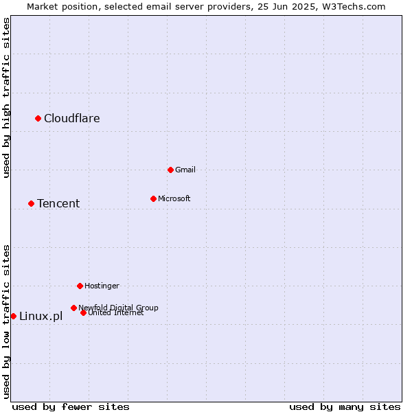 Market position of Cloudflare vs. Tencent vs. Linux.pl