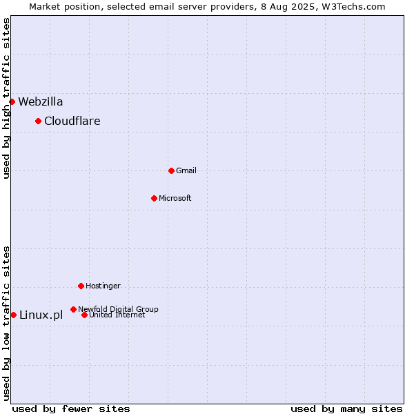 Market position of Cloudflare vs. Linux.pl vs. Webzilla