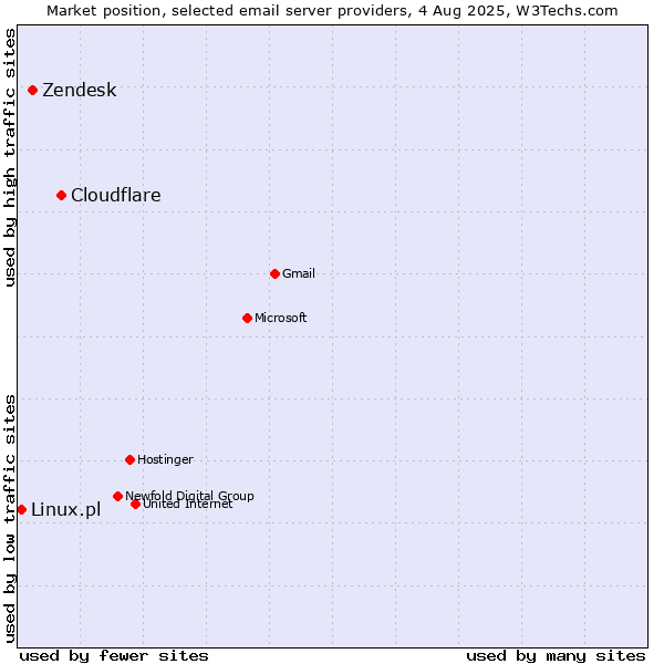 Market position of Cloudflare vs. Zendesk vs. Linux.pl