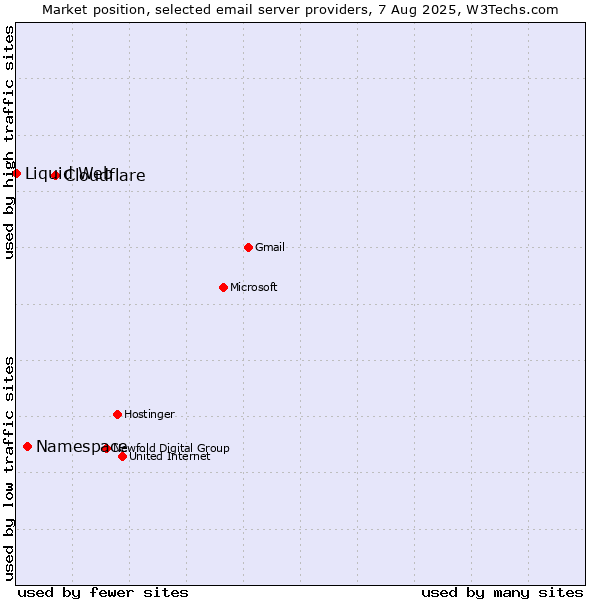 Market position of Cloudflare vs. Namespace vs. Liquid Web