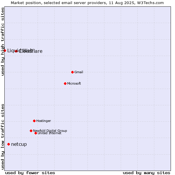 Market position of Cloudflare vs. netcup vs. Liquid Web