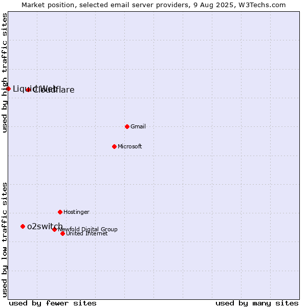 Market position of Cloudflare vs. o2switch vs. Liquid Web