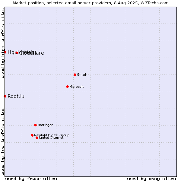 Market position of Cloudflare vs. Root.lu vs. Liquid Web