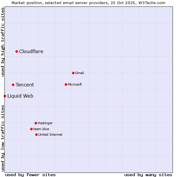 Market position of Cloudflare vs. Tencent vs. Liquid Web