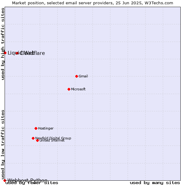 Market position of Cloudflare vs. Liquid Web vs. Webhost Python
