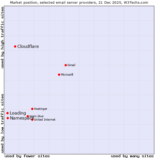 Market position of Cloudflare vs. Namespace vs. Loading