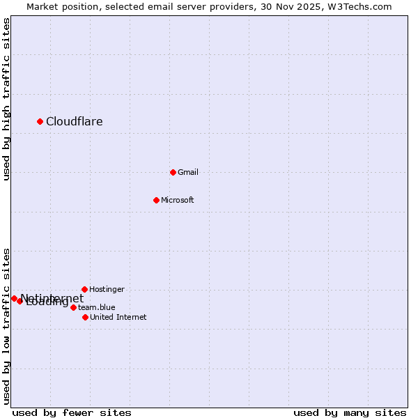 Market position of Cloudflare vs. Loading vs. Netinternet