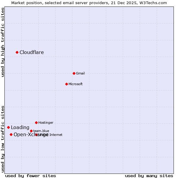 Market position of Cloudflare vs. Open-Xchange vs. Loading
