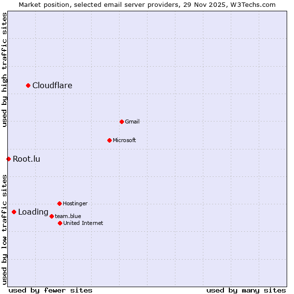 Market position of Cloudflare vs. Loading vs. Root.lu