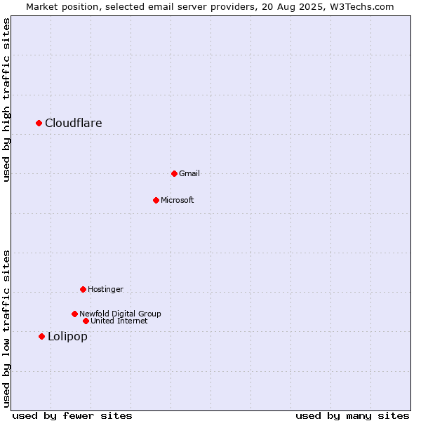 Market position of Lolipop vs. Cloudflare