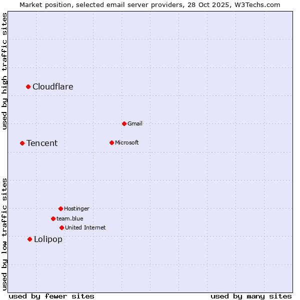 Market position of Lolipop vs. Cloudflare vs. Tencent