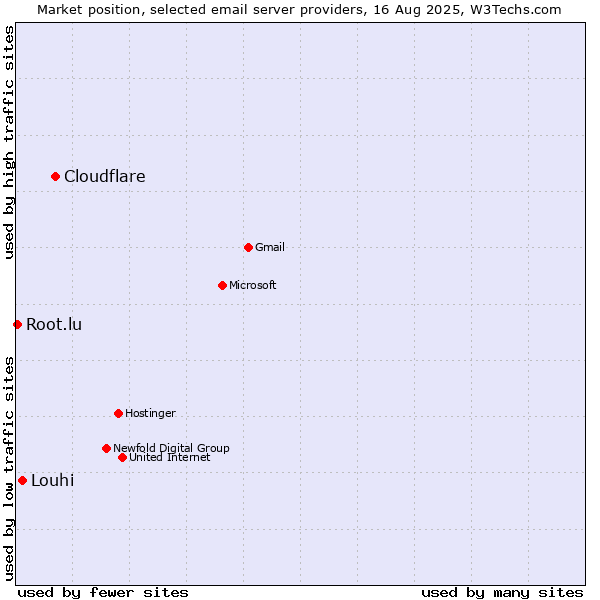 Market position of Cloudflare vs. Louhi vs. Root.lu