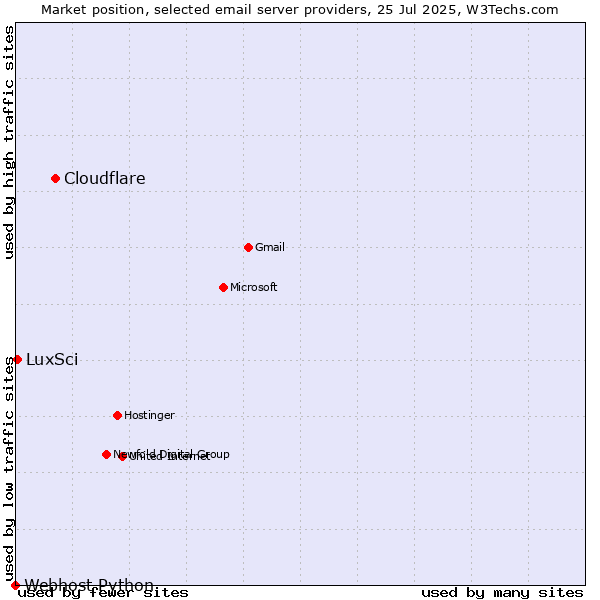 Market position of Cloudflare vs. LuxSci vs. Webhost Python
