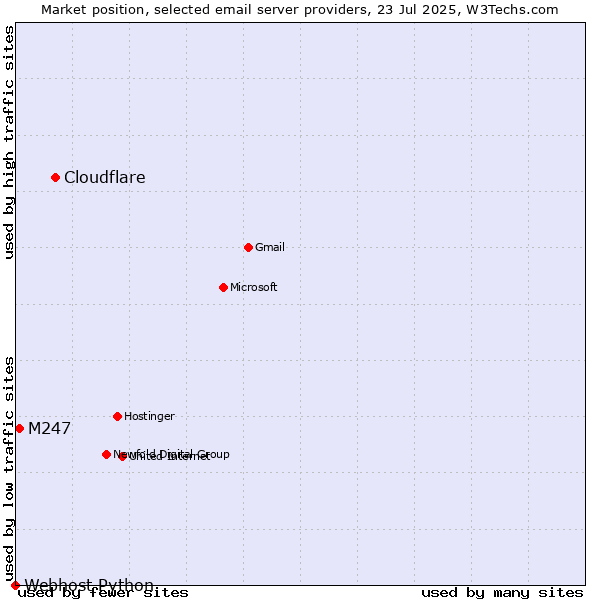 Market position of Cloudflare vs. M247 vs. Webhost Python